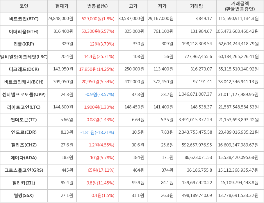 비트코인, 이더리움, 리플, 엘비알와이크레딧, 디크레드, 비트코인캐시, 센티넬프로토콜, 라이트코인, 썬더토큰, 엔도르, 칠리즈, 에이다, 그로스톨코인, 질리카, 썸씽