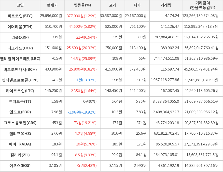 비트코인, 이더리움, 리플, 디크레드, 엘비알와이크레딧, 비트코인캐시, 센티넬프로토콜, 라이트코인, 썬더토큰, 엔도르, 그로스톨코인, 칠리즈, 에이다, 질리카, 이오스