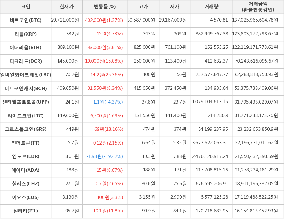 비트코인, 리플, 이더리움, 디크레드, 엘비알와이크레딧, 비트코인캐시, 센티넬프로토콜, 라이트코인, 그로스톨코인, 썬더토큰, 엔도르, 에이다, 칠리즈, 이오스, 질리카