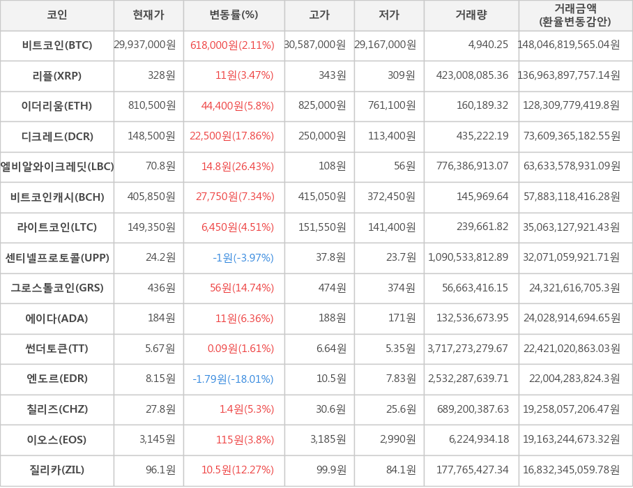 비트코인, 리플, 이더리움, 디크레드, 엘비알와이크레딧, 비트코인캐시, 라이트코인, 센티넬프로토콜, 그로스톨코인, 에이다, 썬더토큰, 엔도르, 칠리즈, 이오스, 질리카