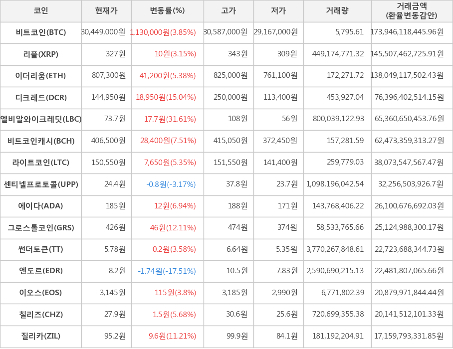 비트코인, 리플, 이더리움, 디크레드, 엘비알와이크레딧, 비트코인캐시, 라이트코인, 센티넬프로토콜, 에이다, 그로스톨코인, 썬더토큰, 엔도르, 이오스, 칠리즈, 질리카