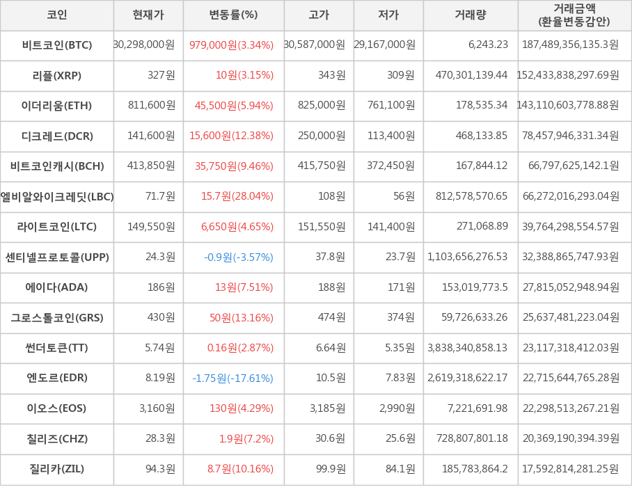 비트코인, 리플, 이더리움, 디크레드, 비트코인캐시, 엘비알와이크레딧, 라이트코인, 센티넬프로토콜, 에이다, 그로스톨코인, 썬더토큰, 엔도르, 이오스, 칠리즈, 질리카