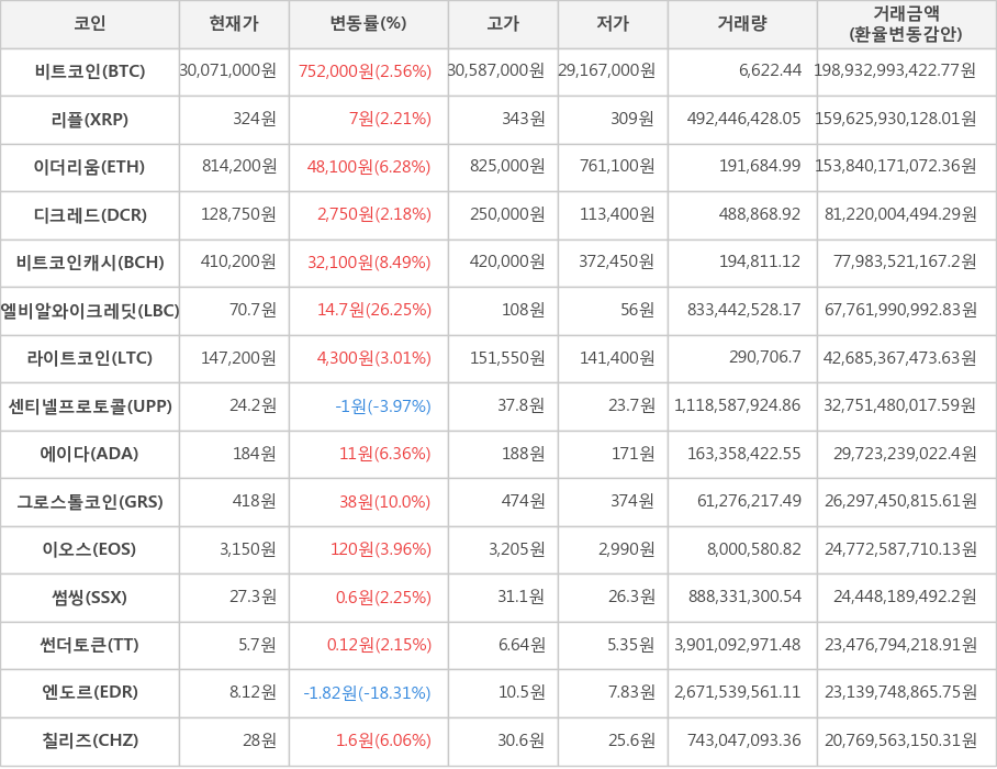 비트코인, 리플, 이더리움, 디크레드, 비트코인캐시, 엘비알와이크레딧, 라이트코인, 센티넬프로토콜, 에이다, 그로스톨코인, 이오스, 썸씽, 썬더토큰, 엔도르, 칠리즈