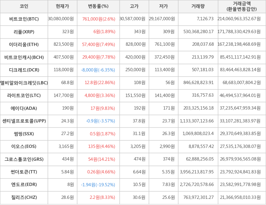 비트코인, 리플, 이더리움, 비트코인캐시, 디크레드, 엘비알와이크레딧, 라이트코인, 에이다, 센티넬프로토콜, 썸씽, 이오스, 그로스톨코인, 썬더토큰, 엔도르, 칠리즈