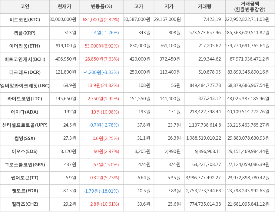 비트코인, 리플, 이더리움, 비트코인캐시, 디크레드, 엘비알와이크레딧, 라이트코인, 에이다, 센티넬프로토콜, 썸씽, 이오스, 그로스톨코인, 썬더토큰, 엔도르, 칠리즈