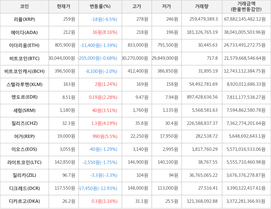 비트코인, 리플, 에이다, 이더리움, 비트코인캐시, 스텔라루멘, 엔도르, 세럼, 칠리즈, 어거, 이오스, 라이트코인, 질리카, 디크레드, 디카르고