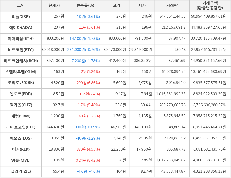 비트코인, 리플, 에이다, 이더리움, 비트코인캐시, 스텔라루멘, 코박토큰, 엔도르, 칠리즈, 세럼, 라이트코인, 이오스, 어거, 엠블, 질리카