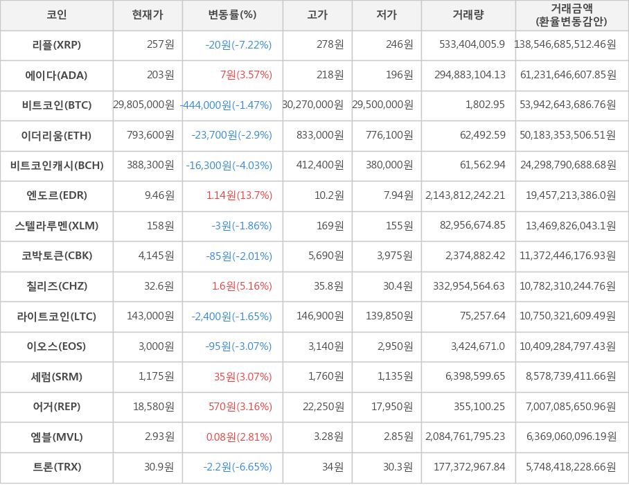 비트코인, 리플, 에이다, 이더리움, 비트코인캐시, 엔도르, 스텔라루멘, 코박토큰, 칠리즈, 라이트코인, 이오스, 세럼, 어거, 엠블, 트론