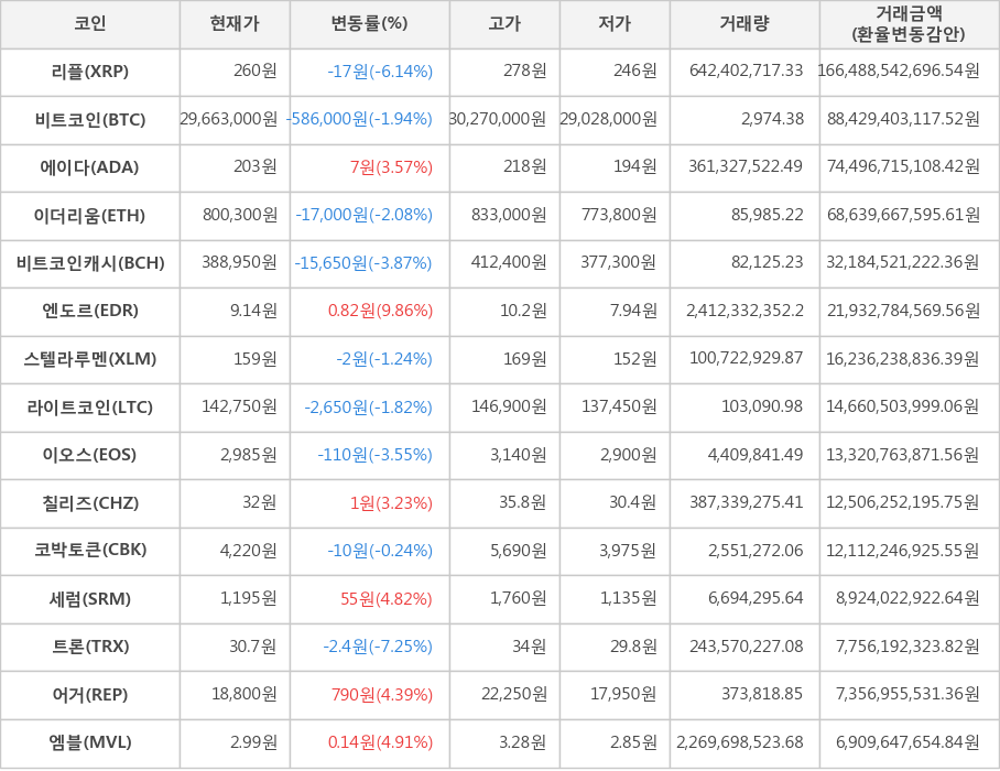 비트코인, 리플, 에이다, 이더리움, 비트코인캐시, 엔도르, 스텔라루멘, 라이트코인, 이오스, 칠리즈, 코박토큰, 세럼, 트론, 어거, 엠블