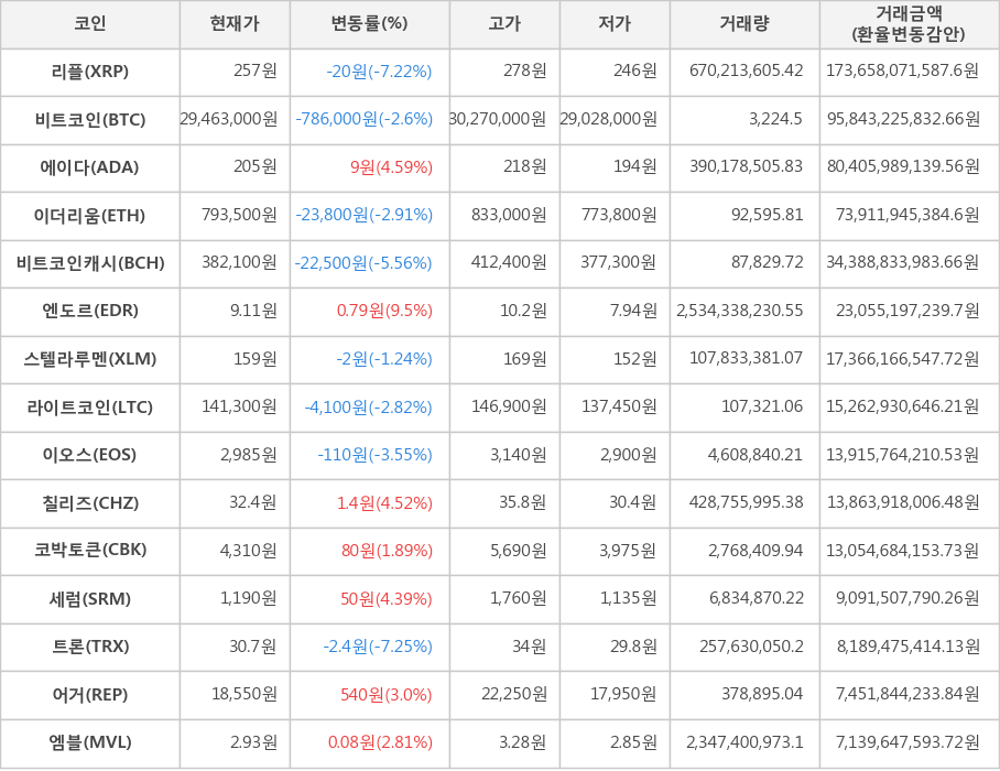 비트코인, 리플, 에이다, 이더리움, 비트코인캐시, 엔도르, 스텔라루멘, 라이트코인, 이오스, 칠리즈, 코박토큰, 세럼, 트론, 어거, 엠블