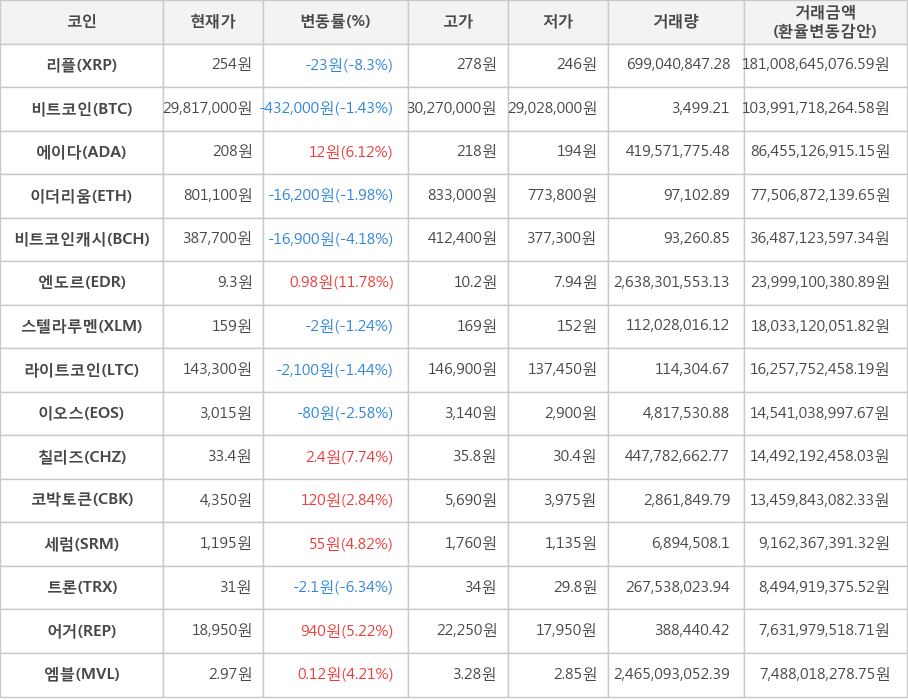 비트코인, 리플, 에이다, 이더리움, 비트코인캐시, 엔도르, 스텔라루멘, 라이트코인, 이오스, 칠리즈, 코박토큰, 세럼, 트론, 어거, 엠블