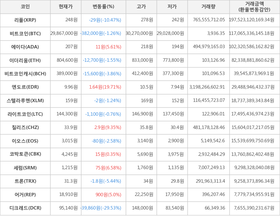 비트코인, 리플, 에이다, 이더리움, 비트코인캐시, 엔도르, 스텔라루멘, 라이트코인, 칠리즈, 이오스, 코박토큰, 세럼, 트론, 어거, 디크레드