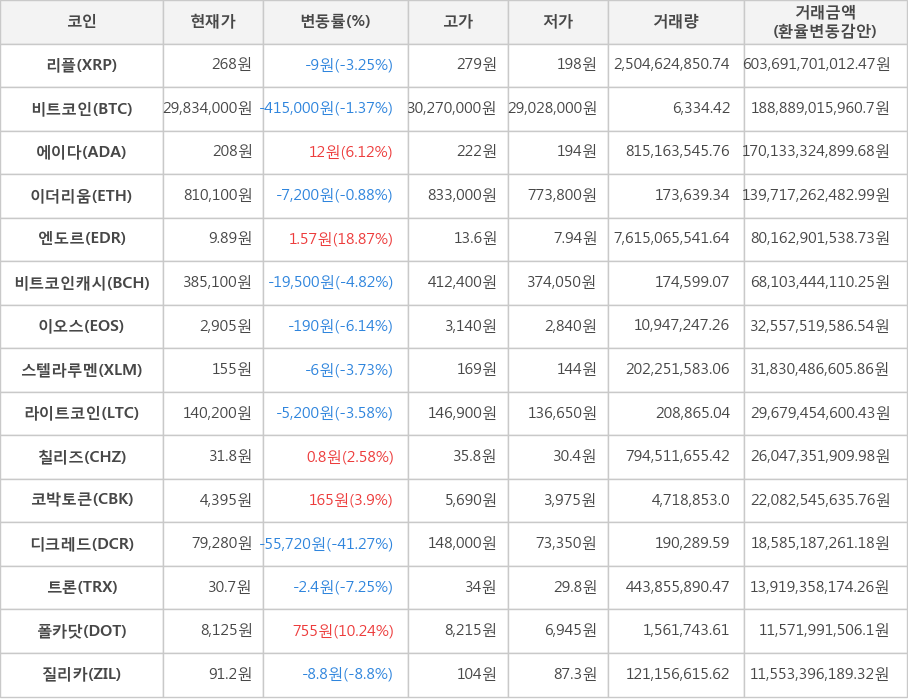 비트코인, 리플, 에이다, 이더리움, 엔도르, 비트코인캐시, 이오스, 스텔라루멘, 라이트코인, 칠리즈, 코박토큰, 디크레드, 트론, 폴카닷, 질리카