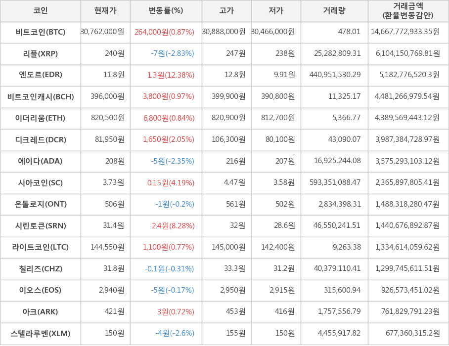 비트코인, 리플, 엔도르, 비트코인캐시, 이더리움, 디크레드, 에이다, 시아코인, 온톨로지, 시린토큰, 라이트코인, 칠리즈, 이오스, 아크, 스텔라루멘