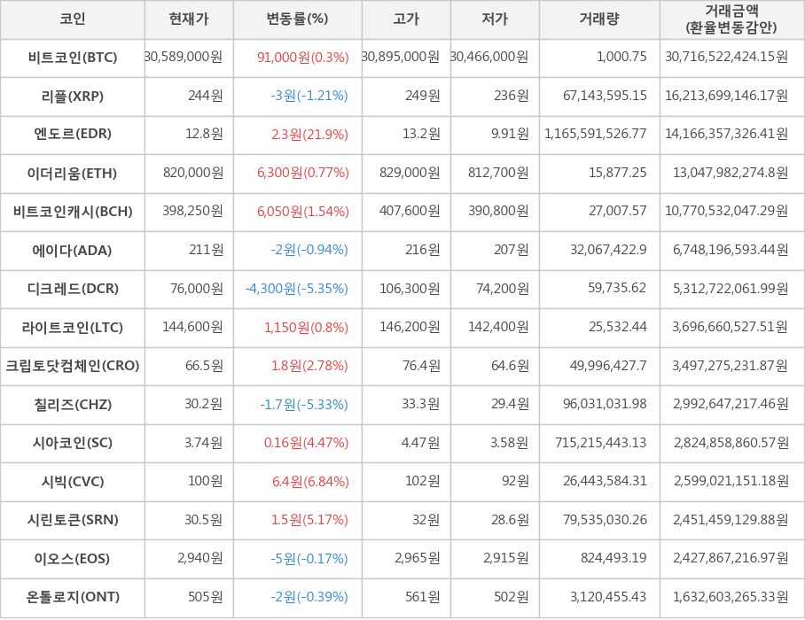 비트코인, 리플, 엔도르, 이더리움, 비트코인캐시, 에이다, 디크레드, 라이트코인, 크립토닷컴체인, 칠리즈, 시아코인, 시빅, 시린토큰, 이오스, 온톨로지