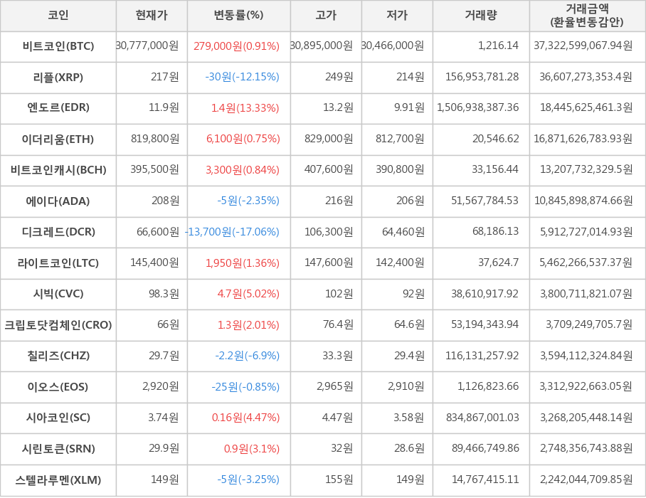 비트코인, 리플, 엔도르, 이더리움, 비트코인캐시, 에이다, 디크레드, 라이트코인, 시빅, 크립토닷컴체인, 칠리즈, 이오스, 시아코인, 시린토큰, 스텔라루멘