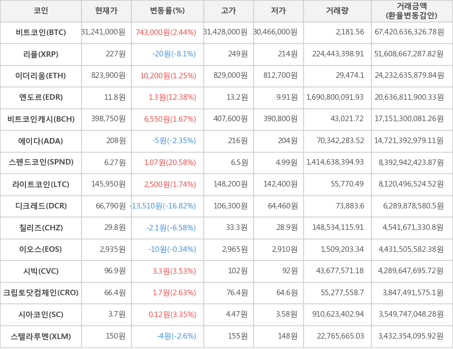 비트코인, 리플, 이더리움, 엔도르, 비트코인캐시, 에이다, 스펜드코인, 라이트코인, 디크레드, 칠리즈, 이오스, 시빅, 크립토닷컴체인, 시아코인, 스텔라루멘