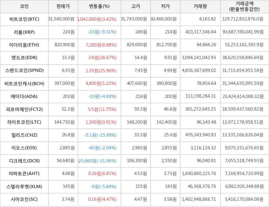 비트코인, 리플, 이더리움, 엔도르, 스펜드코인, 비트코인캐시, 에이다, 피르마체인, 라이트코인, 칠리즈, 이오스, 디크레드, 아하토큰, 스텔라루멘, 시아코인