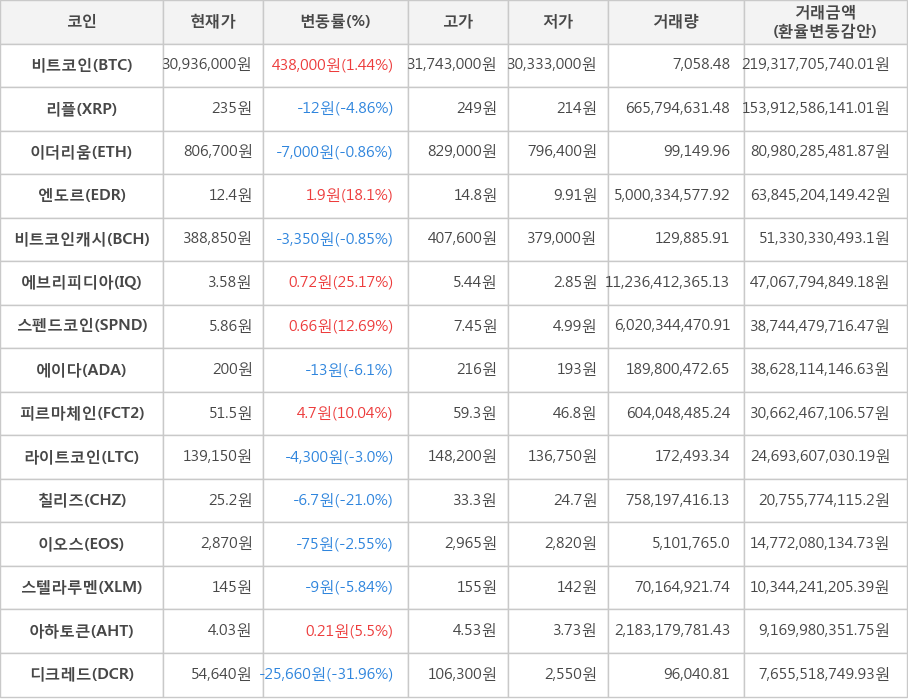 비트코인, 리플, 이더리움, 엔도르, 비트코인캐시, 에브리피디아, 스펜드코인, 에이다, 피르마체인, 라이트코인, 칠리즈, 이오스, 스텔라루멘, 아하토큰, 디크레드