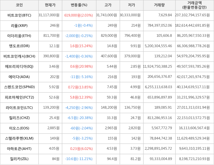 비트코인, 리플, 이더리움, 엔도르, 비트코인캐시, 에브리피디아, 에이다, 스펜드코인, 피르마체인, 라이트코인, 칠리즈, 이오스, 스텔라루멘, 아하토큰, 질리카