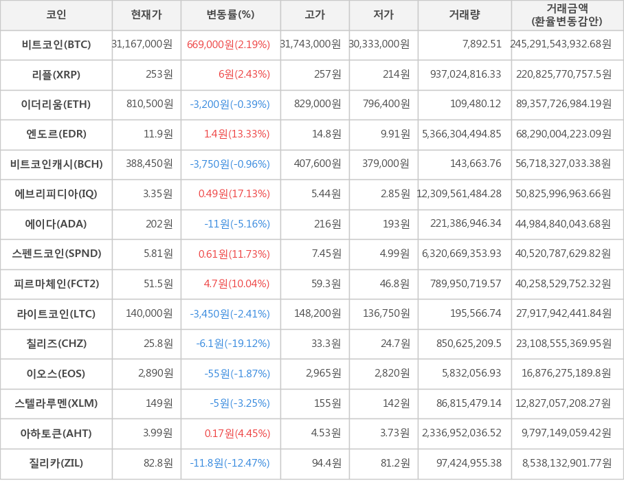 비트코인, 리플, 이더리움, 엔도르, 비트코인캐시, 에브리피디아, 에이다, 스펜드코인, 피르마체인, 라이트코인, 칠리즈, 이오스, 스텔라루멘, 아하토큰, 질리카