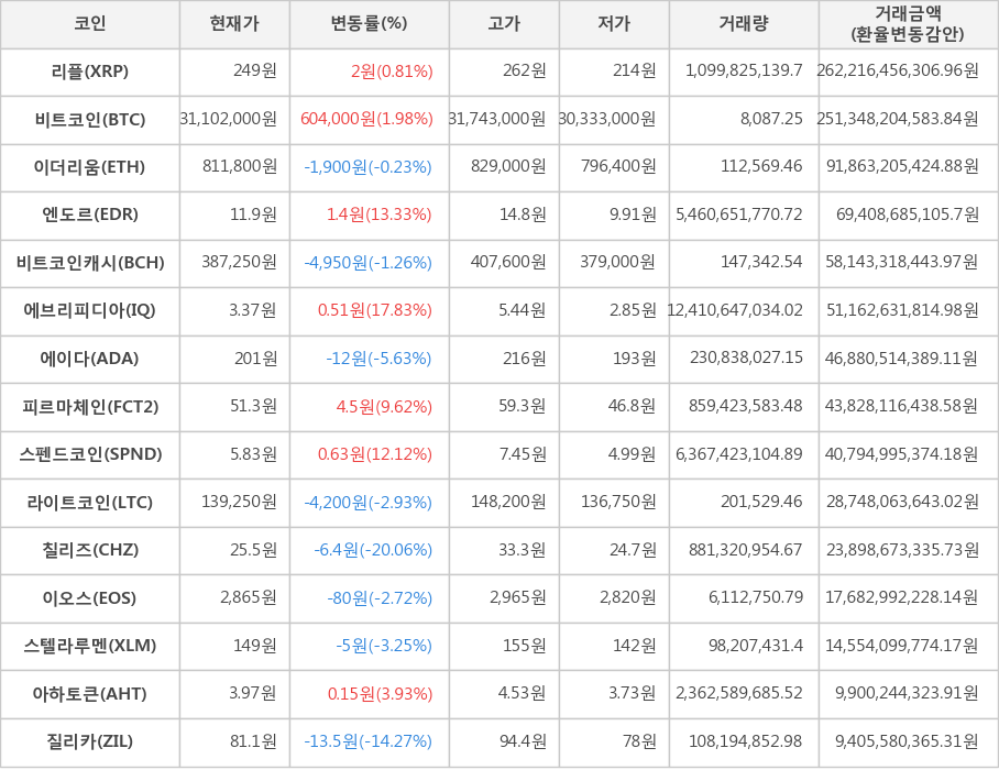 비트코인, 리플, 이더리움, 엔도르, 비트코인캐시, 에브리피디아, 에이다, 피르마체인, 스펜드코인, 라이트코인, 칠리즈, 이오스, 스텔라루멘, 아하토큰, 질리카