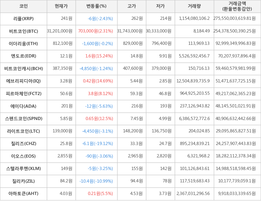 비트코인, 리플, 이더리움, 엔도르, 비트코인캐시, 에브리피디아, 피르마체인, 에이다, 스펜드코인, 라이트코인, 칠리즈, 이오스, 스텔라루멘, 질리카, 아하토큰