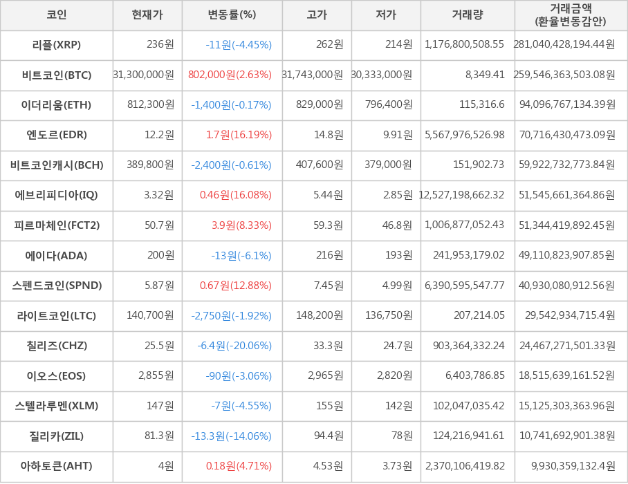 비트코인, 리플, 이더리움, 엔도르, 비트코인캐시, 에브리피디아, 피르마체인, 에이다, 스펜드코인, 라이트코인, 칠리즈, 이오스, 스텔라루멘, 질리카, 아하토큰