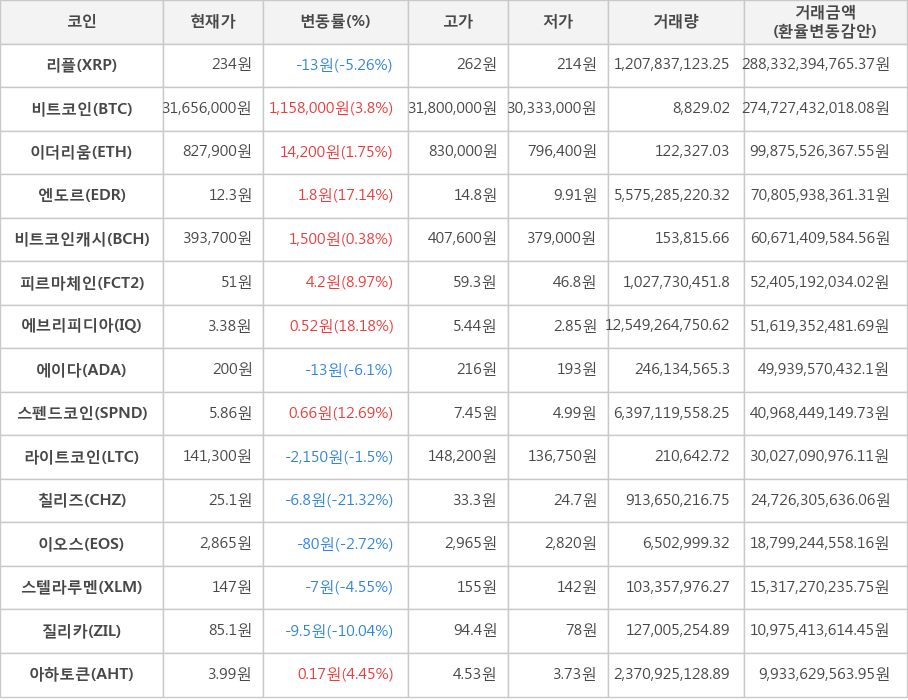 비트코인, 리플, 이더리움, 엔도르, 비트코인캐시, 피르마체인, 에브리피디아, 에이다, 스펜드코인, 라이트코인, 칠리즈, 이오스, 스텔라루멘, 질리카, 아하토큰