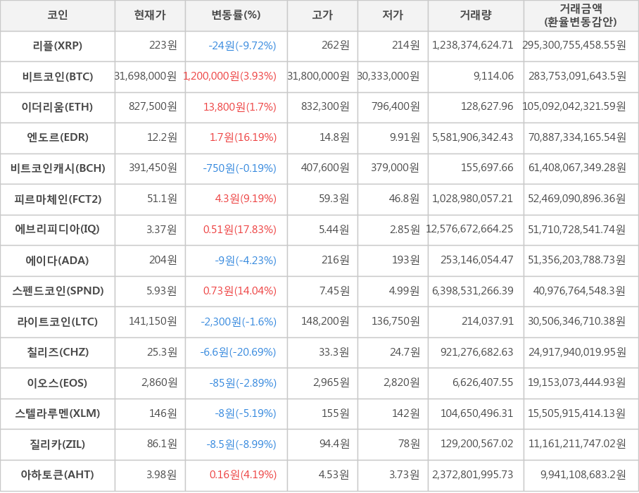 비트코인, 리플, 이더리움, 엔도르, 비트코인캐시, 피르마체인, 에브리피디아, 에이다, 스펜드코인, 라이트코인, 칠리즈, 이오스, 스텔라루멘, 질리카, 아하토큰