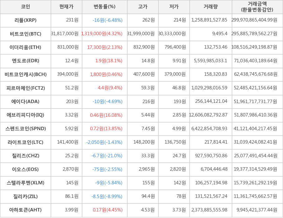 비트코인, 리플, 이더리움, 엔도르, 비트코인캐시, 피르마체인, 에이다, 에브리피디아, 스펜드코인, 라이트코인, 칠리즈, 이오스, 스텔라루멘, 질리카, 아하토큰