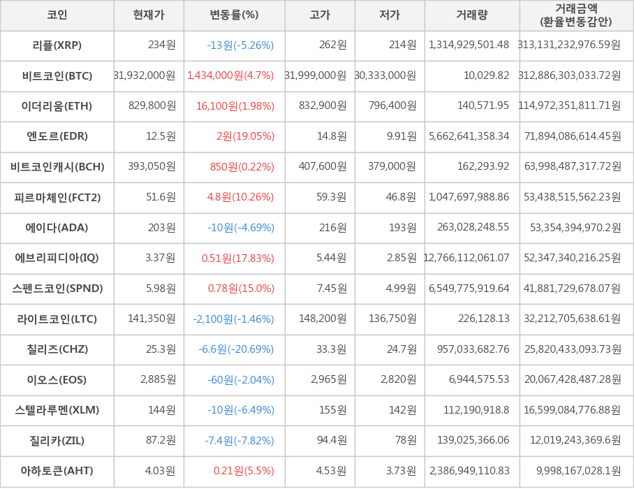 비트코인, 리플, 이더리움, 엔도르, 비트코인캐시, 피르마체인, 에이다, 에브리피디아, 스펜드코인, 라이트코인, 칠리즈, 이오스, 스텔라루멘, 질리카, 아하토큰