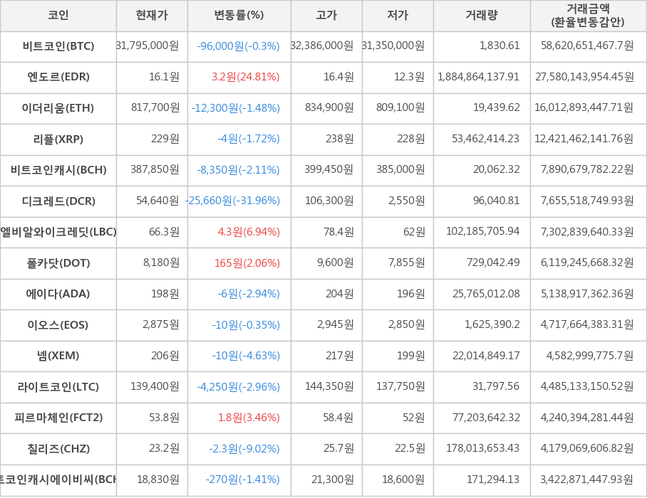 비트코인, 엔도르, 이더리움, 리플, 비트코인캐시, 디크레드, 엘비알와이크레딧, 폴카닷, 에이다, 이오스, 넴, 라이트코인, 피르마체인, 칠리즈, 비트코인캐시에이비씨