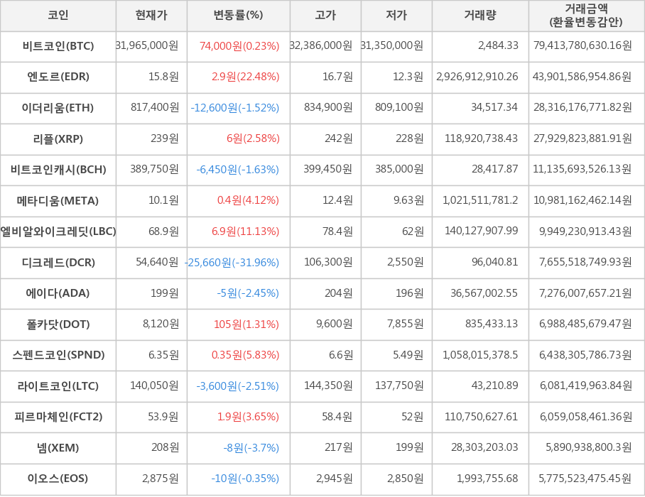 비트코인, 엔도르, 이더리움, 리플, 비트코인캐시, 메타디움, 엘비알와이크레딧, 디크레드, 에이다, 폴카닷, 스펜드코인, 라이트코인, 피르마체인, 넴, 이오스