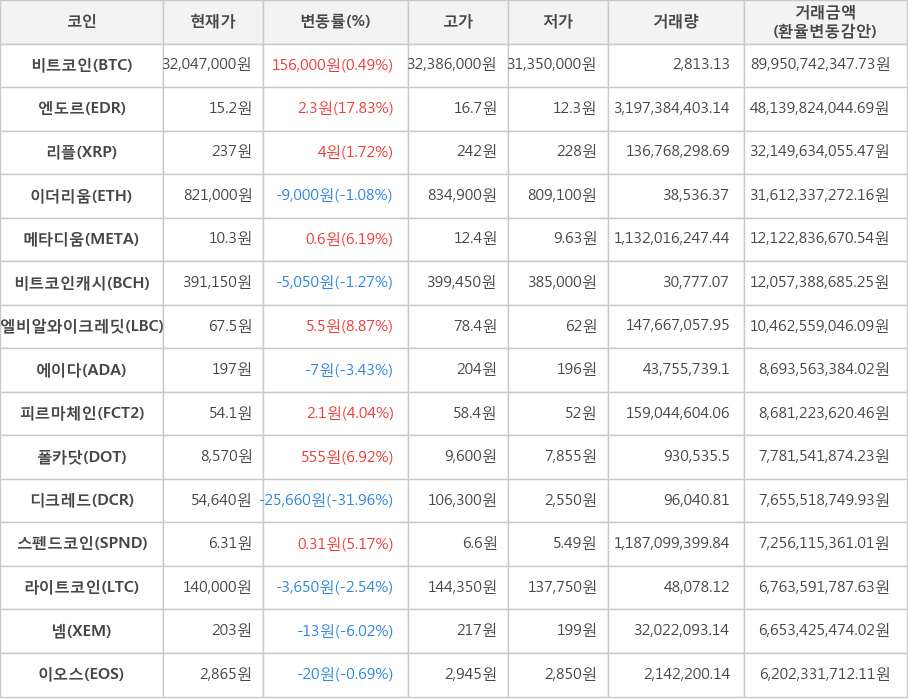 비트코인, 엔도르, 리플, 이더리움, 메타디움, 비트코인캐시, 엘비알와이크레딧, 에이다, 피르마체인, 폴카닷, 디크레드, 스펜드코인, 라이트코인, 넴, 이오스