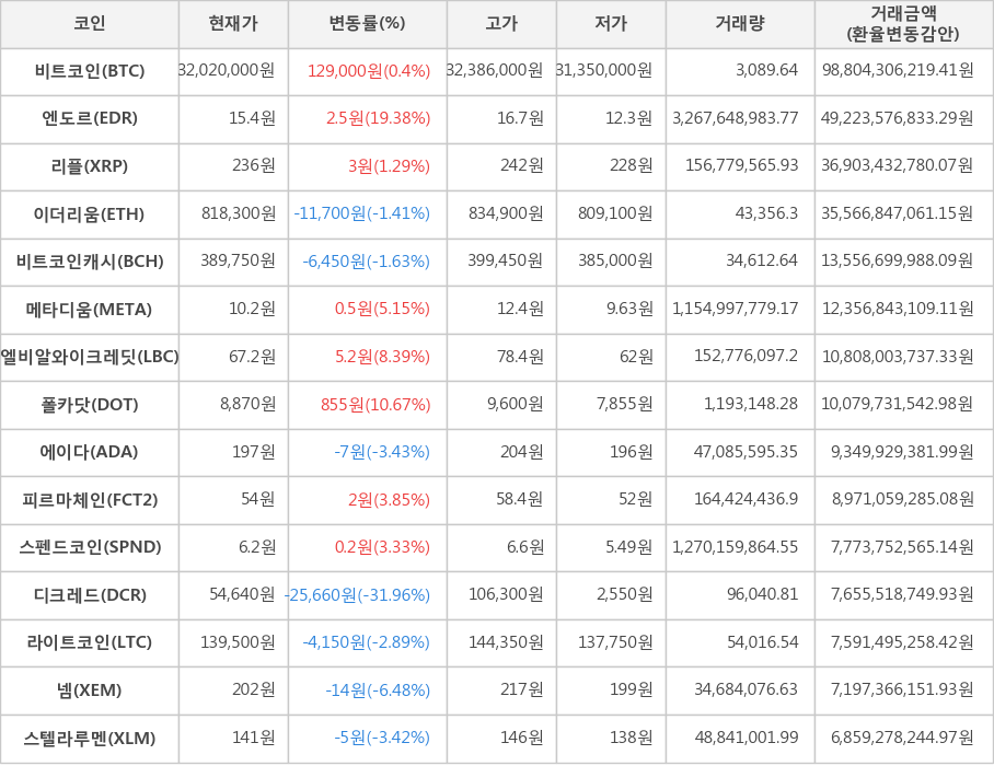 비트코인, 엔도르, 리플, 이더리움, 비트코인캐시, 메타디움, 엘비알와이크레딧, 폴카닷, 에이다, 피르마체인, 스펜드코인, 디크레드, 라이트코인, 넴, 스텔라루멘