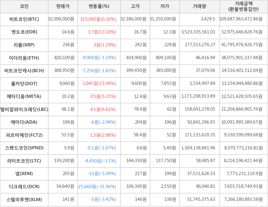 비트코인, 엔도르, 리플, 이더리움, 비트코인캐시, 폴카닷, 메타디움, 엘비알와이크레딧, 에이다, 피르마체인, 스펜드코인, 라이트코인, 넴, 디크레드, 스텔라루멘