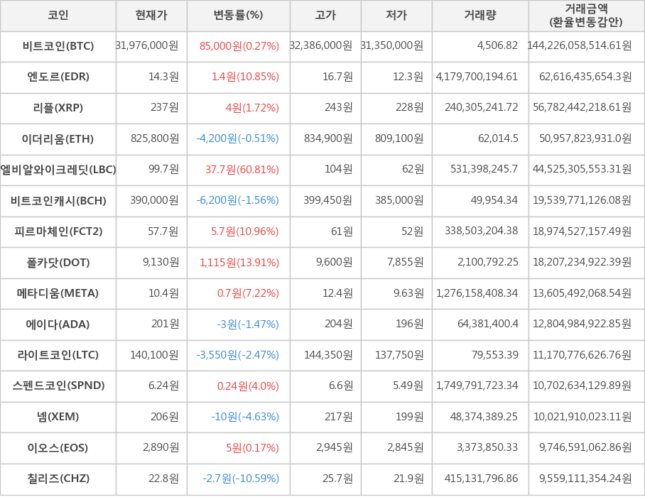 비트코인, 엔도르, 리플, 이더리움, 엘비알와이크레딧, 비트코인캐시, 피르마체인, 폴카닷, 메타디움, 에이다, 라이트코인, 스펜드코인, 넴, 이오스, 칠리즈