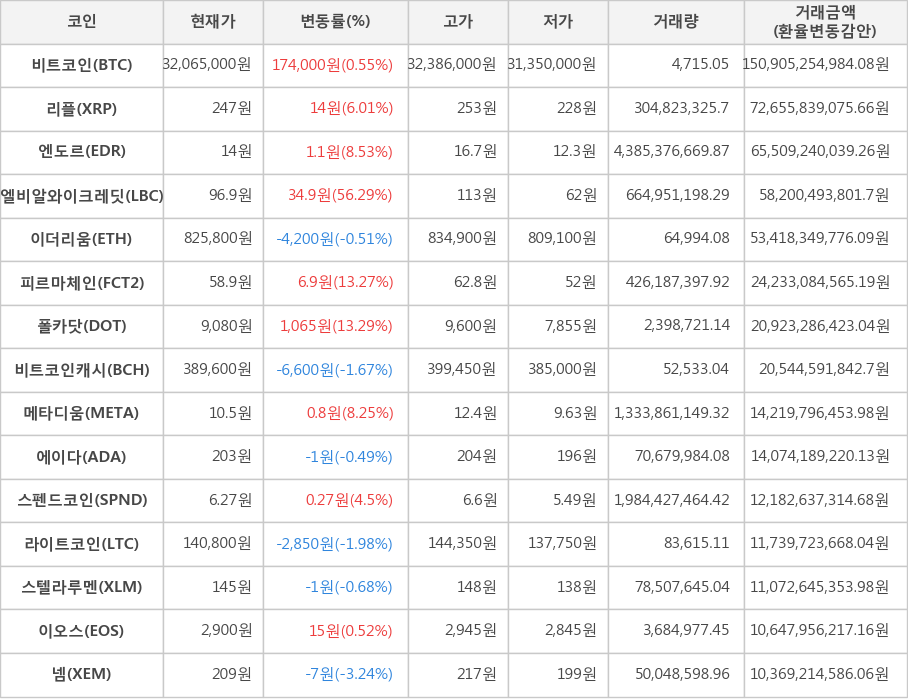 비트코인, 리플, 엔도르, 엘비알와이크레딧, 이더리움, 피르마체인, 폴카닷, 비트코인캐시, 메타디움, 에이다, 스펜드코인, 라이트코인, 스텔라루멘, 이오스, 넴