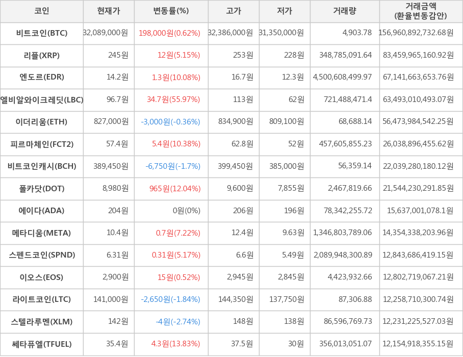 비트코인, 리플, 엔도르, 엘비알와이크레딧, 이더리움, 피르마체인, 비트코인캐시, 폴카닷, 에이다, 메타디움, 스펜드코인, 이오스, 라이트코인, 스텔라루멘, 쎄타퓨엘