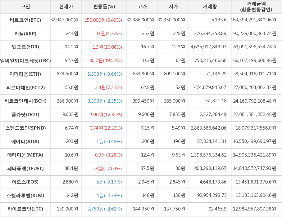 비트코인, 리플, 엔도르, 엘비알와이크레딧, 이더리움, 피르마체인, 비트코인캐시, 폴카닷, 스펜드코인, 에이다, 메타디움, 쎄타퓨엘, 이오스, 스텔라루멘, 라이트코인