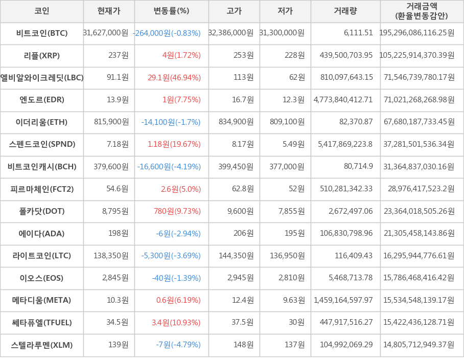 비트코인, 리플, 엘비알와이크레딧, 엔도르, 이더리움, 스펜드코인, 비트코인캐시, 피르마체인, 폴카닷, 에이다, 라이트코인, 이오스, 메타디움, 쎄타퓨엘, 스텔라루멘