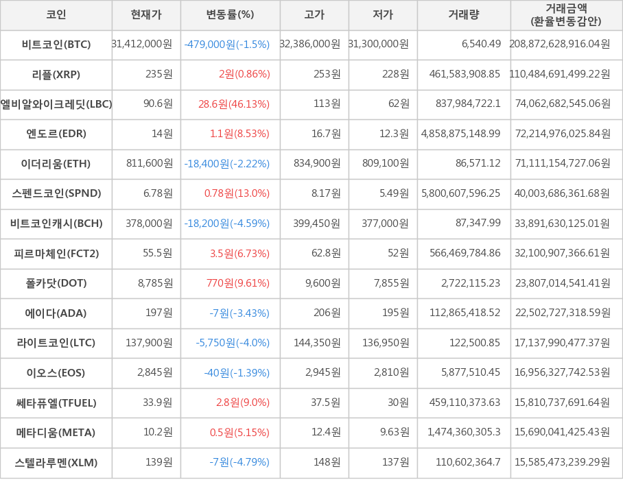 비트코인, 리플, 엘비알와이크레딧, 엔도르, 이더리움, 스펜드코인, 비트코인캐시, 피르마체인, 폴카닷, 에이다, 라이트코인, 이오스, 쎄타퓨엘, 메타디움, 스텔라루멘