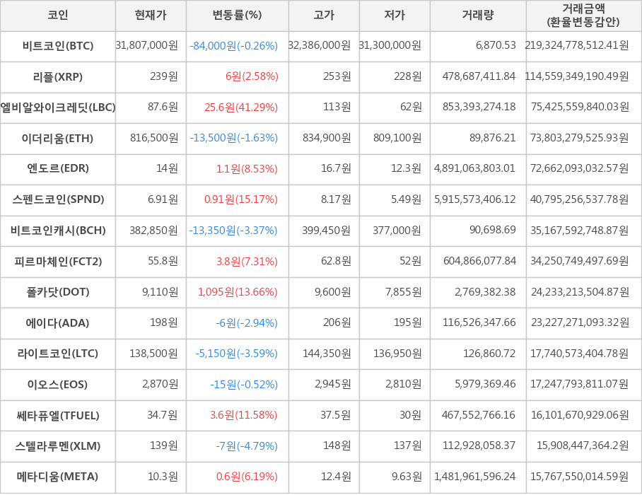 비트코인, 리플, 엘비알와이크레딧, 이더리움, 엔도르, 스펜드코인, 비트코인캐시, 피르마체인, 폴카닷, 에이다, 라이트코인, 이오스, 쎄타퓨엘, 스텔라루멘, 메타디움