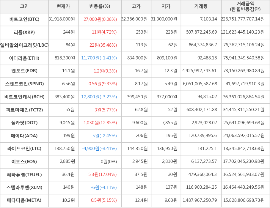 비트코인, 리플, 엘비알와이크레딧, 이더리움, 엔도르, 스펜드코인, 비트코인캐시, 피르마체인, 폴카닷, 에이다, 라이트코인, 이오스, 쎄타퓨엘, 스텔라루멘, 메타디움