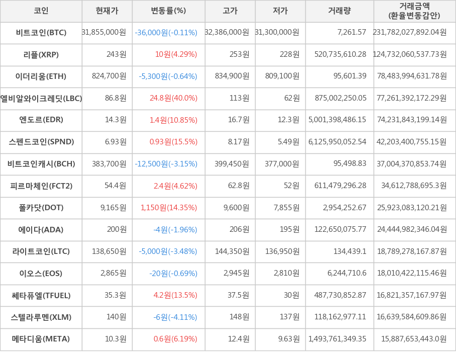 비트코인, 리플, 이더리움, 엘비알와이크레딧, 엔도르, 스펜드코인, 비트코인캐시, 피르마체인, 폴카닷, 에이다, 라이트코인, 이오스, 쎄타퓨엘, 스텔라루멘, 메타디움