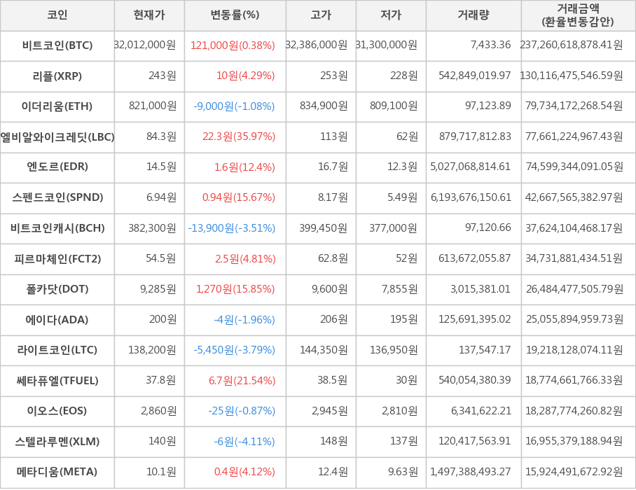 비트코인, 리플, 이더리움, 엘비알와이크레딧, 엔도르, 스펜드코인, 비트코인캐시, 피르마체인, 폴카닷, 에이다, 라이트코인, 쎄타퓨엘, 이오스, 스텔라루멘, 메타디움