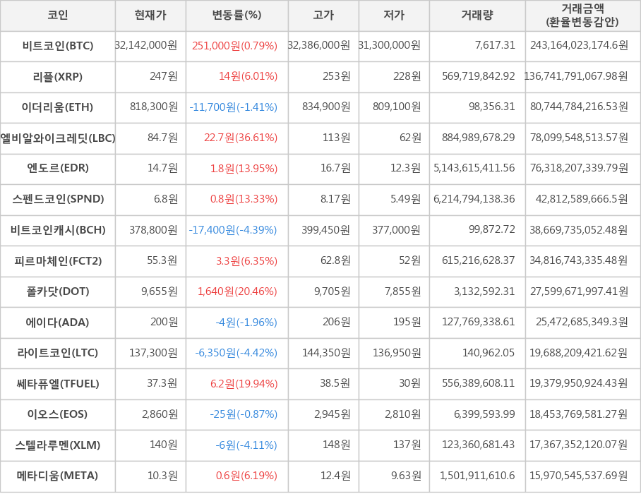 비트코인, 리플, 이더리움, 엘비알와이크레딧, 엔도르, 스펜드코인, 비트코인캐시, 피르마체인, 폴카닷, 에이다, 라이트코인, 쎄타퓨엘, 이오스, 스텔라루멘, 메타디움