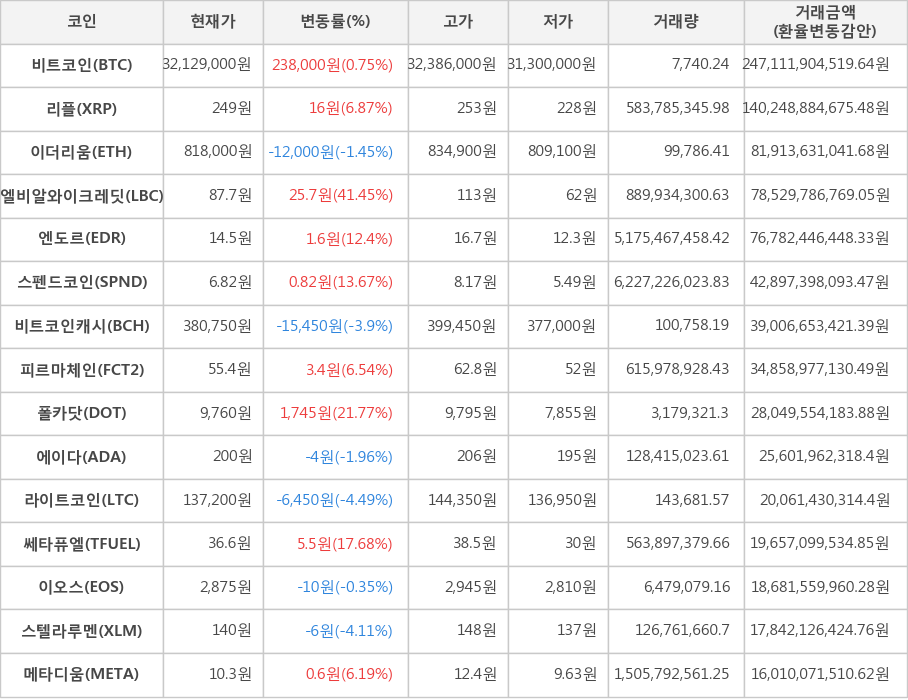 비트코인, 리플, 이더리움, 엘비알와이크레딧, 엔도르, 스펜드코인, 비트코인캐시, 피르마체인, 폴카닷, 에이다, 라이트코인, 쎄타퓨엘, 이오스, 스텔라루멘, 메타디움