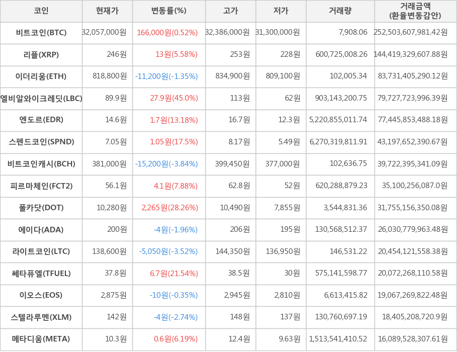 비트코인, 리플, 이더리움, 엘비알와이크레딧, 엔도르, 스펜드코인, 비트코인캐시, 피르마체인, 폴카닷, 에이다, 라이트코인, 쎄타퓨엘, 이오스, 스텔라루멘, 메타디움